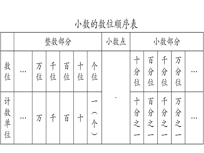 人教版数学四年级下册-04小数的意义和性质-01小数的意义和读写法-课件03第7页