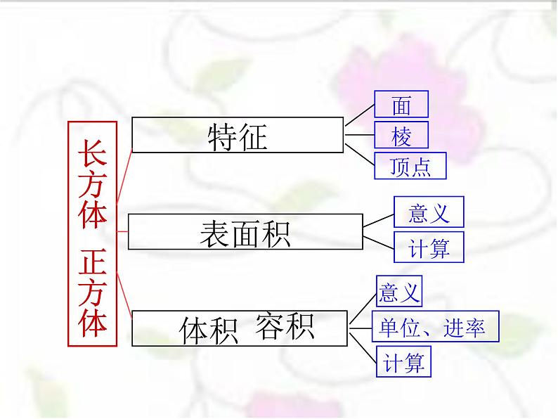 人教版数学五年级下册-03长方形和正方形-04整理和复习-课件06第2页