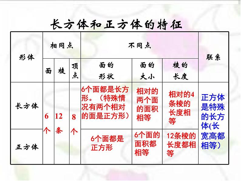 人教版数学五年级下册-03长方形和正方形-04整理和复习-课件06第5页