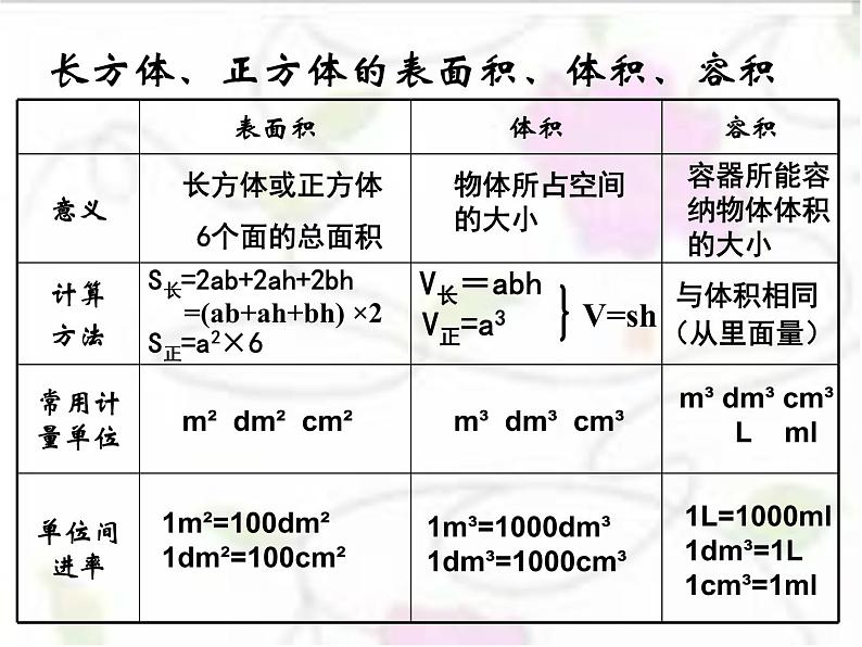 人教版数学五年级下册-03长方形和正方形-04整理和复习-课件06第6页