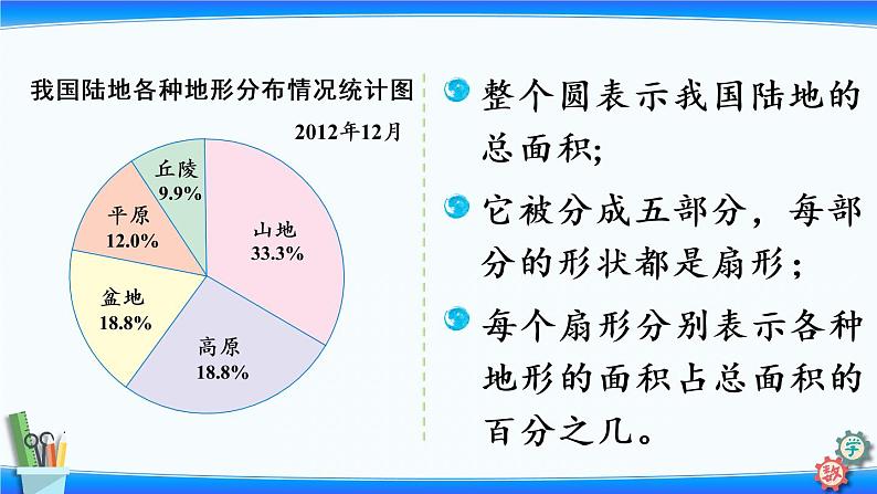 小学数学苏教版六年级下1.1认识扇形统计图  课件(共15张PPT)第5页