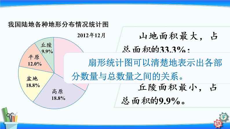 小学数学苏教版六年级下1.1认识扇形统计图  课件(共15张PPT)第6页