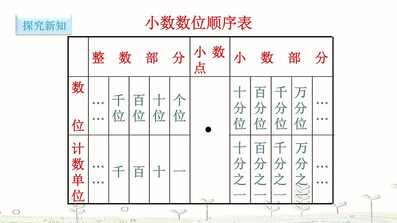 人教版数学四年级下册-04小数的意义和性质-01小数的意义和读写法-课件0704