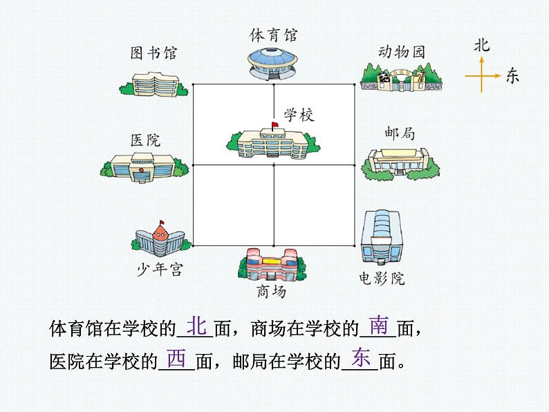 北师大版数学二年级下册-02二 方向与位置-02辨认方向-课件01第2页