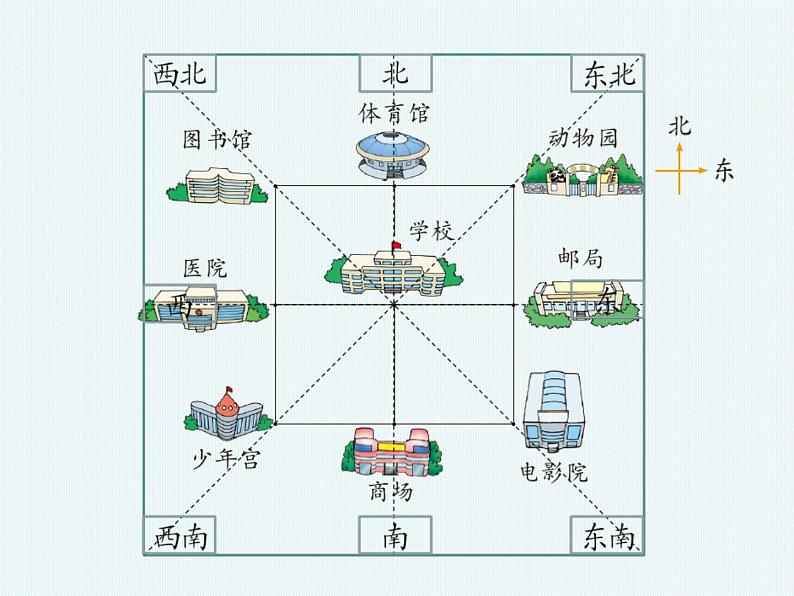 北师大版数学二年级下册-02二 方向与位置-02辨认方向-课件01第4页