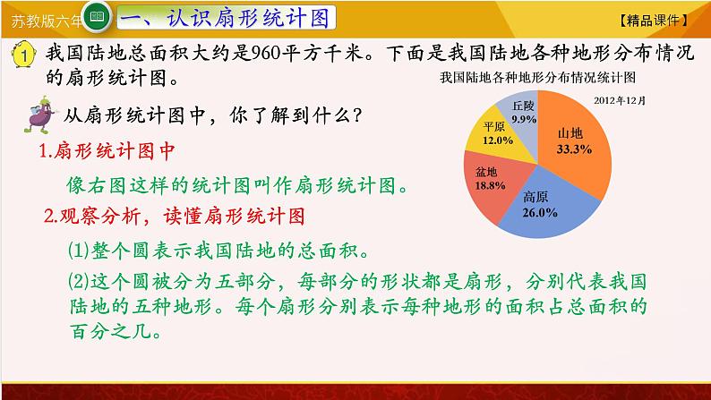 【精品课件】苏教版六年级下册数学 1.1 认识扇形统计 图03