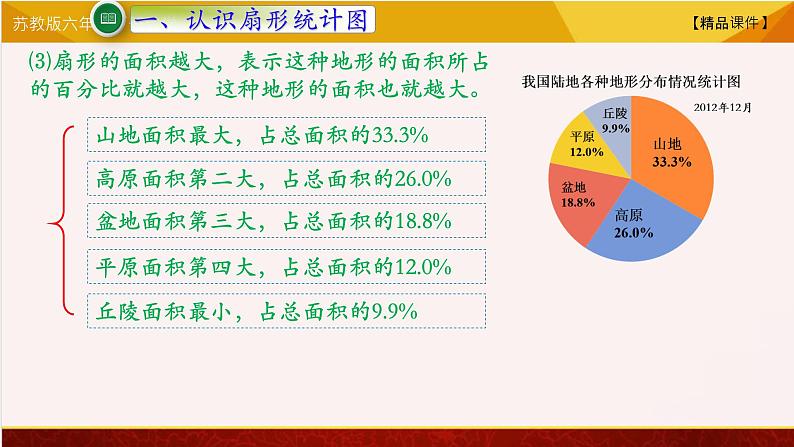 【精品课件】苏教版六年级下册数学 1.1 认识扇形统计 图04