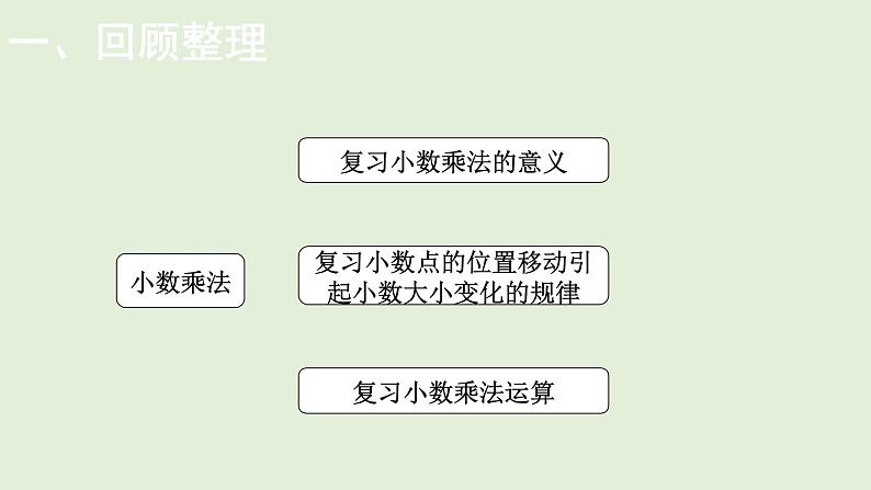 小学数学北师大版四年级下整理与复习    小数乘法  课件(共14张PPT)第2页