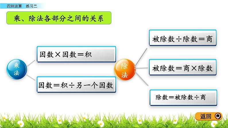 人教版数学四年级下册-01四则运算-02乘、除法和各部分之间的关系-课件03第3页