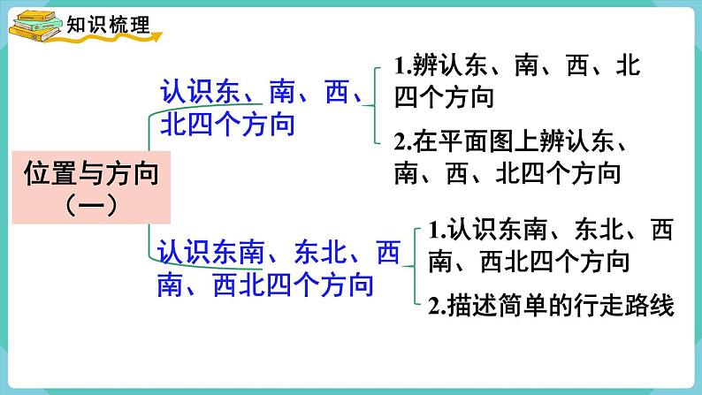 人教版数学三年级下册第一单元：第5课时  整理和复习课件PPT02