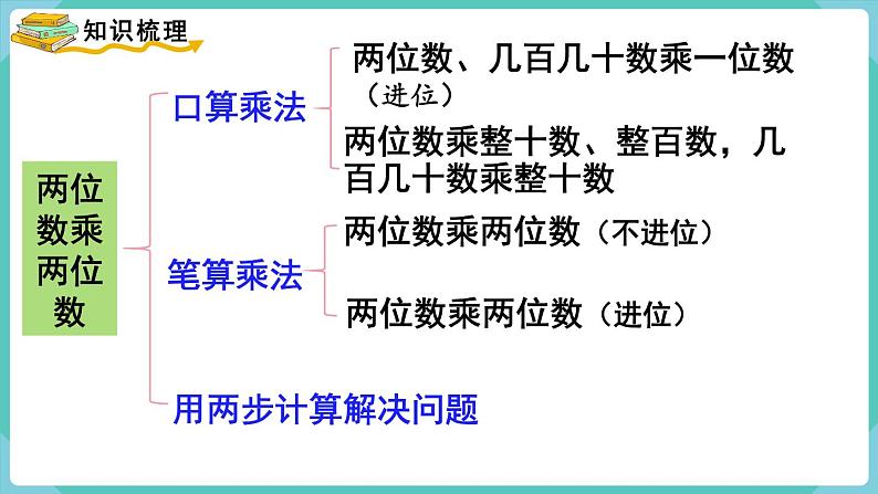 人教版数学三年级下册第四单元：第7课时  整理和复习课件PPT02