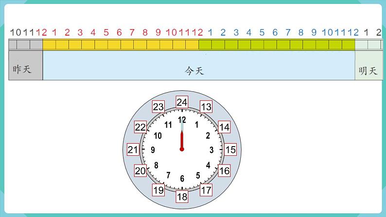 人教版数学三年级下册第六单元：第3课时  24时计时法课件PPT06