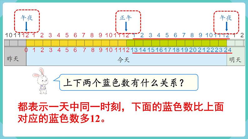 人教版数学三年级下册第六单元：第3课时  24时计时法课件PPT07