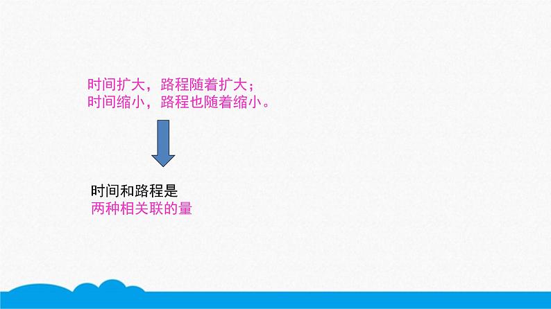 小数人教版 -六下-成正比的量、正比例关系 课件（12张PPT）05