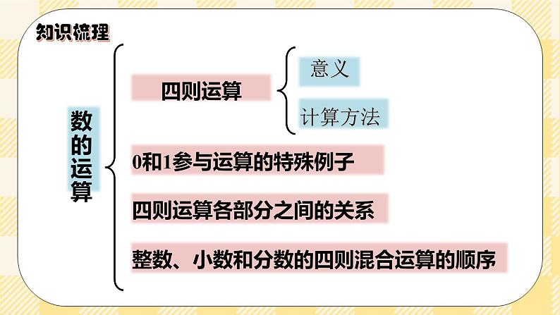 人教版小学数学六年级下册总复习3《数与代数-数的运算1》课件02