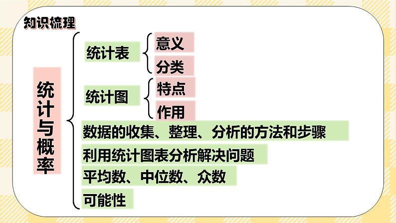 人教版小学数学六年级下册总复习11《统计与概率》课件02