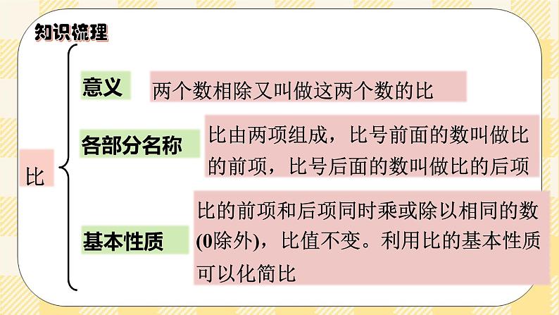 人教版小学数学六年级下册总复习6《数与代数-比和比例》课件第2页