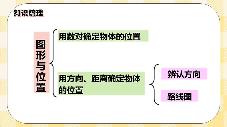 人教版小学数学六年级下册总复习10《图形与几何-图形与位置》课件02