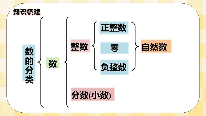 人教版小学数学六年级下册总复习1《数与代数-数的认识1》课件第3页