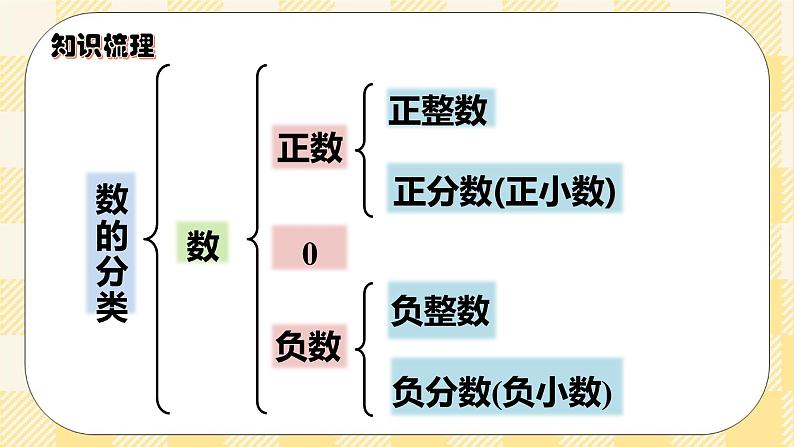 人教版小学数学六年级下册总复习1《数与代数-数的认识1》课件第4页