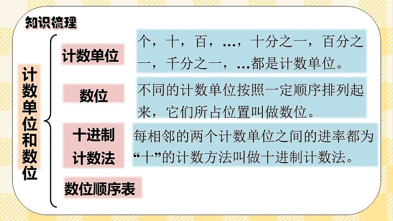 人教版小学数学六年级下册总复习1《数与代数-数的认识1》课件第5页