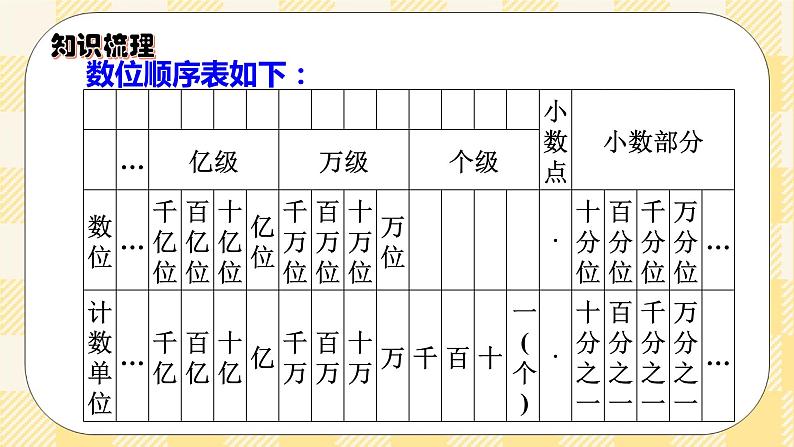 人教版小学数学六年级下册总复习1《数与代数-数的认识1》课件第6页