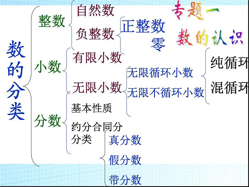 小升初数学总复习课件PPT03