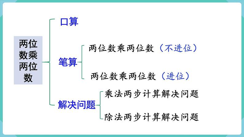 人教版数学三年级下册第九单元：第1课时  数与代数（1）课件PPT第4页