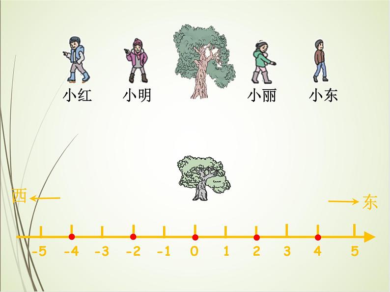 人教版数学六下1.2 在直线上表示数ppt课件+教案+同步练习05