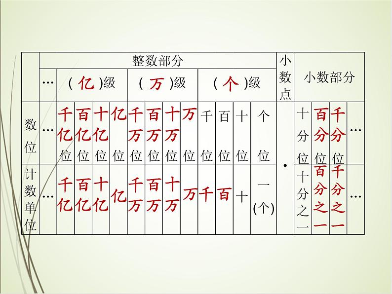 人教版数学六下总复习1.2  数的认识（2）ppt课件+教案+同步练习04