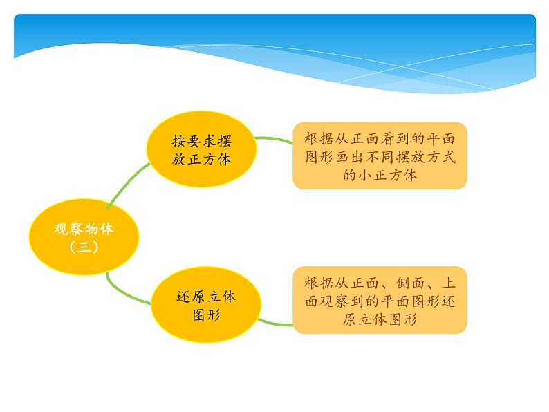 1.1 观察物体（课件）五年级下册数学同步备课系列 人教版03