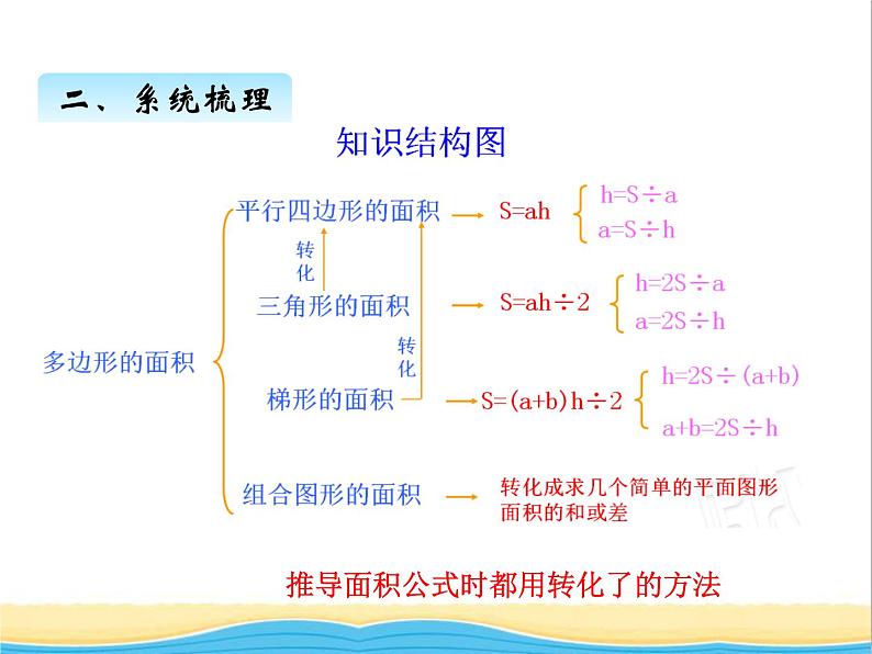 二.多边形的面积回顾整理 青岛版小学数学四下课件(五四制)08