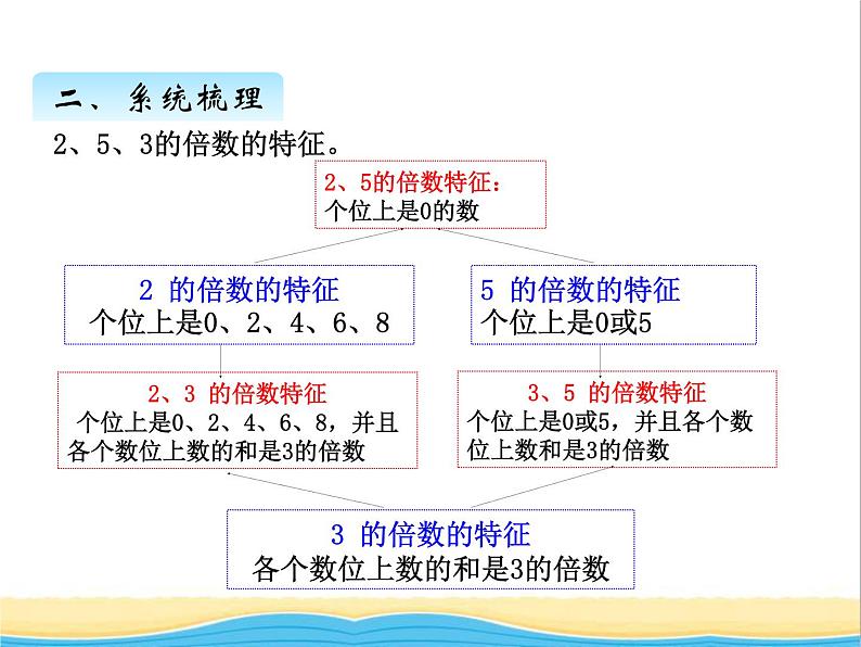 回顾与整理--因数.倍数 青岛版小学数学四下课件(五四制)05