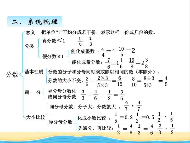 回顾整理--负数与分数 青岛版小学数学四下课件(五四制)05