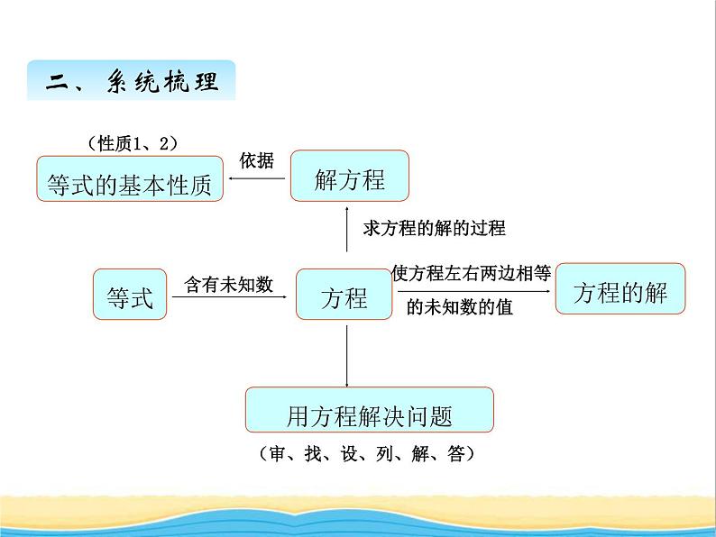 回顾整理--简易方程与解决实际问题 青岛版小学数学四下课件(五四制)03