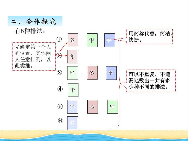 智慧广场——排列 青岛版小学数学四下课件(五四制)第7页