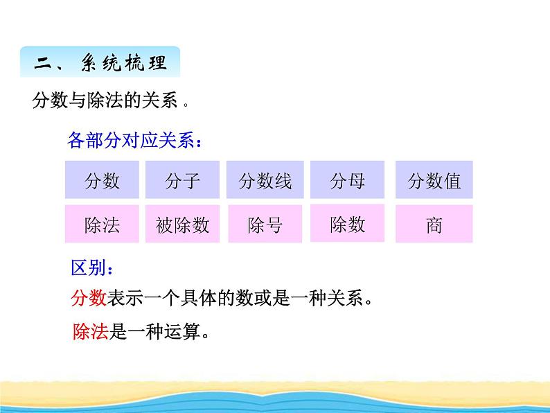 八.回顾整理一课件 青岛版(六三制)小学数学五下06