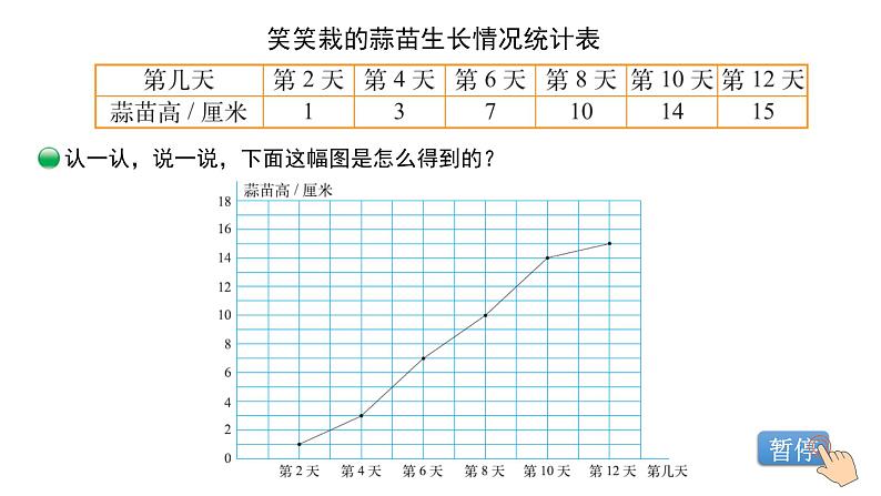 第六单元第4课时《栽蒜苗（二）》(课件)-2021-2022学年数学四年级下册第6页