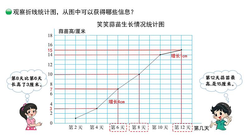 第六单元第4课时《栽蒜苗（二）》(课件)-2021-2022学年数学四年级下册第8页