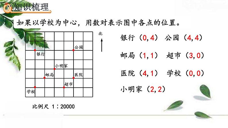 人教版数学六年级下册  图形与位置 课件第6页