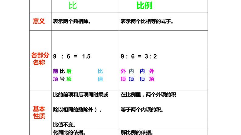 整理与复习比和比例教学课件03