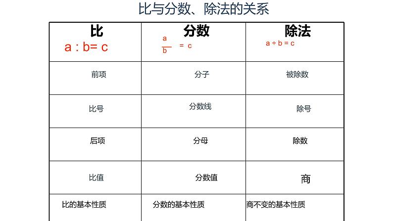 整理与复习比和比例教学课件04