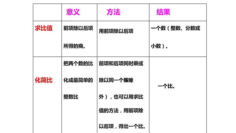 整理与复习比和比例教学课件06