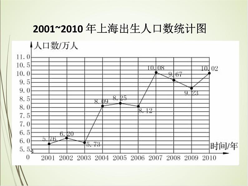 人教版数学五下7.2 复式拆线统计图ppt课件+教案+同步练习04