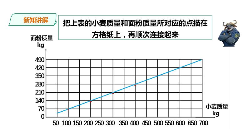 六年级下册数学课件-第三单元第三课时正比例的图像    西师大版（2014秋）(共24张PPT)第6页