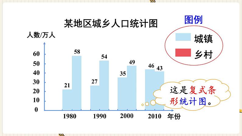 人教版数学四年级下册第八单元：第2课时  复式条形统计图课件PPT第7页