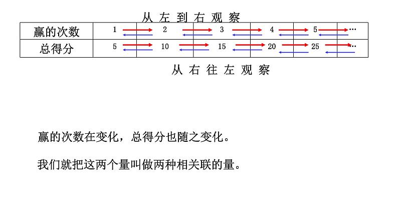 人教版六年级下册数学 4.2.1 成正比例的量 课件206