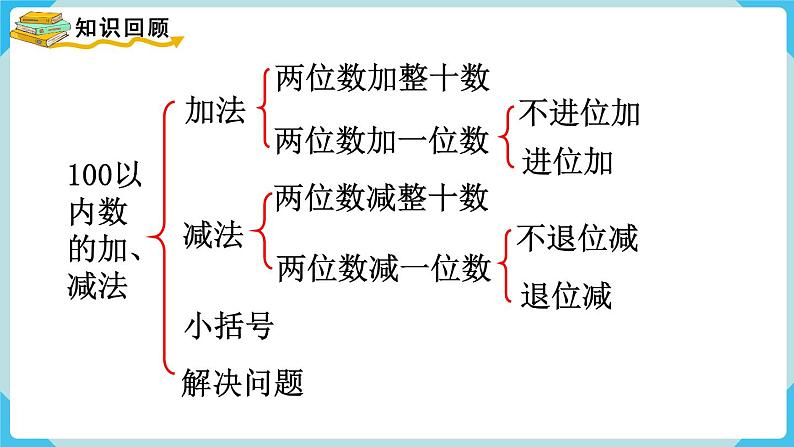 人教版 一年级数学下册 第8单元  第2课时  100以内数的加、减法  教学课件第2页