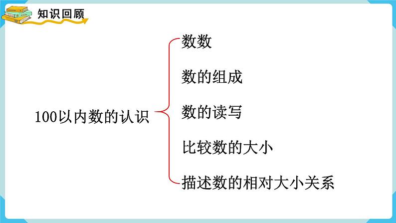 人教版 一年级数学下册 第4单元  第9课时  整理和复习  教学课件第2页