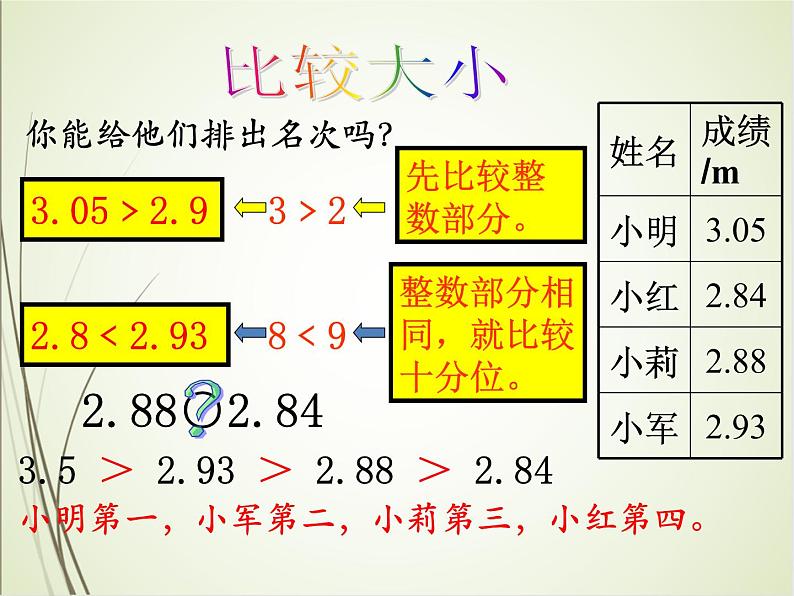 人教版数学四下4.2.2 小数的大小比较ppt课件+教案+同步练习05